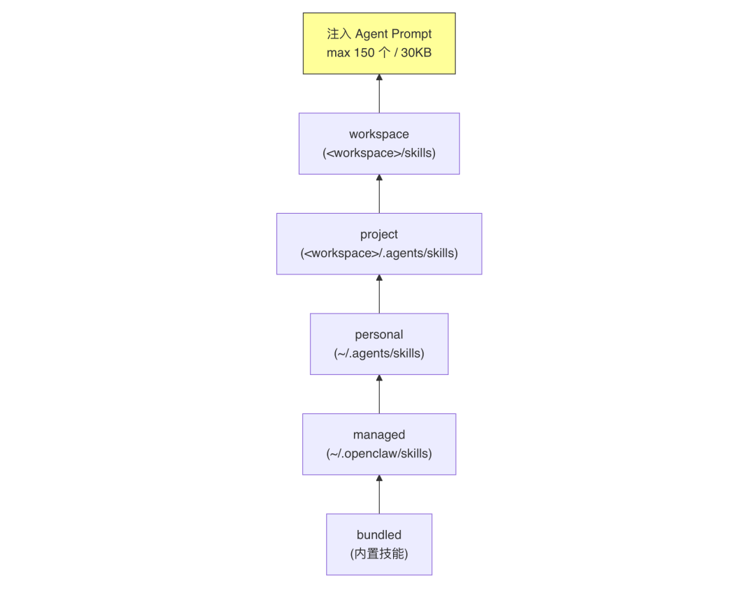 OpenClaw与Hermes：源码里的 AI Agent 架构知识大复盘