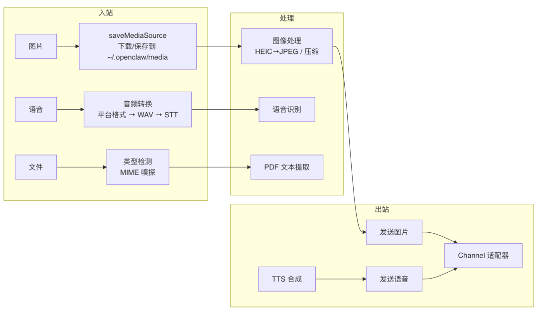 OpenClaw与Hermes：源码里的 AI Agent 架构知识大复盘