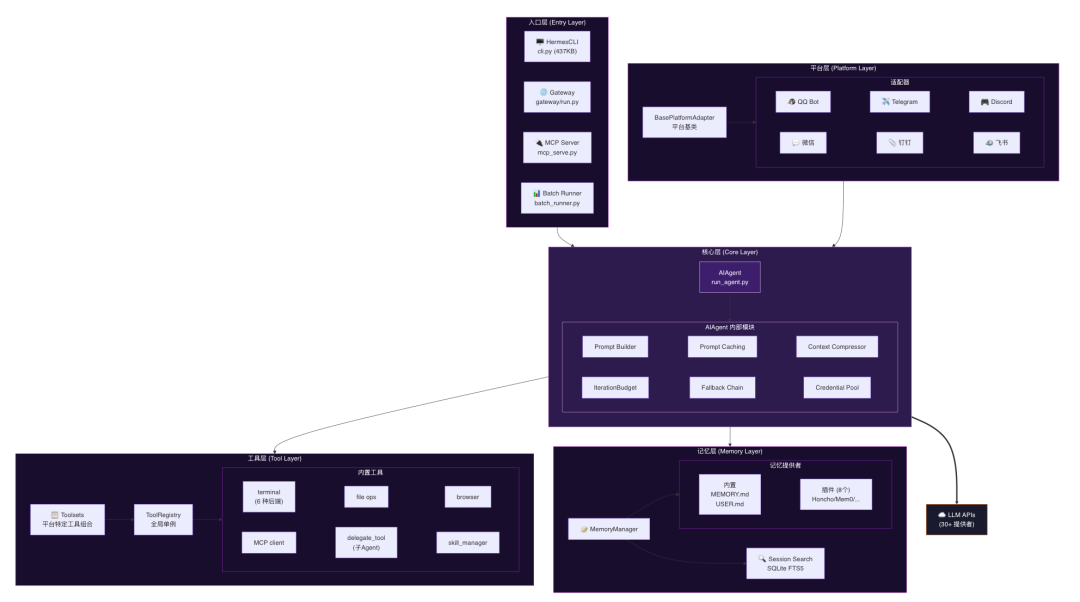 OpenClaw与Hermes：源码里的 AI Agent 架构知识大复盘