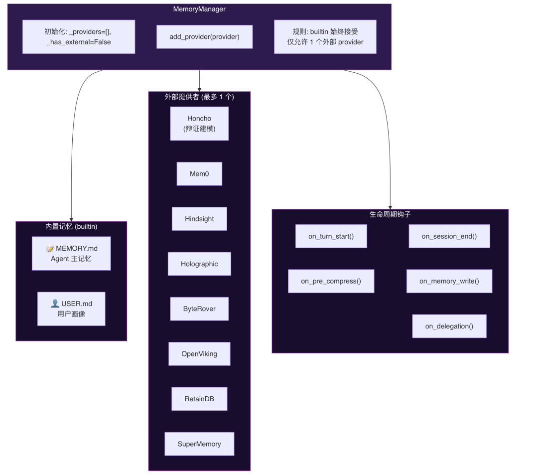 OpenClaw与Hermes：源码里的 AI Agent 架构知识大复盘