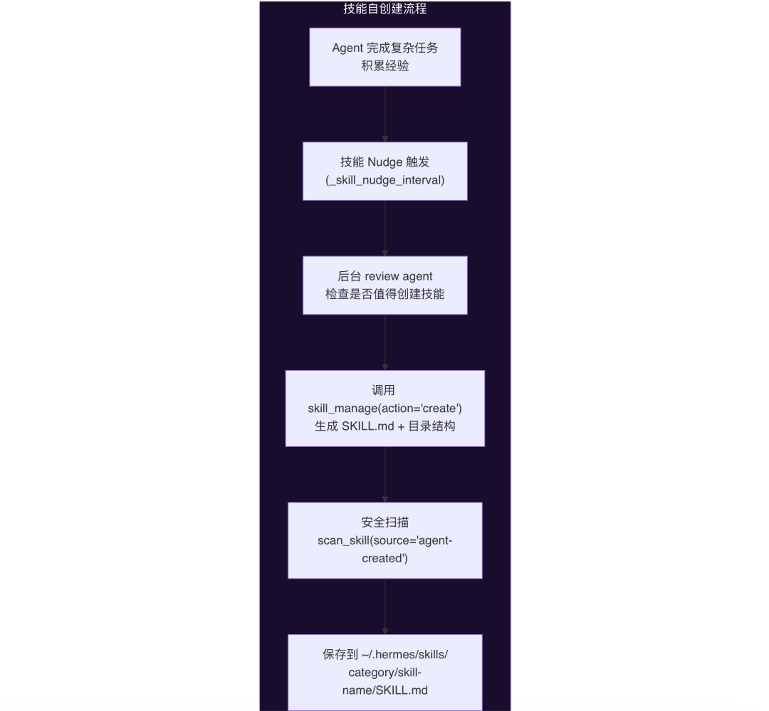 OpenClaw与Hermes：源码里的 AI Agent 架构知识大复盘