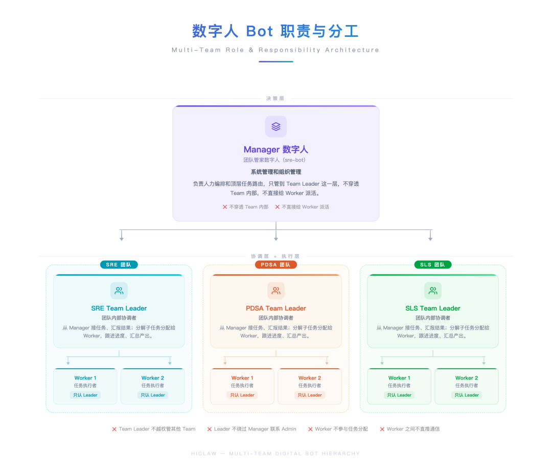 Claw Team 在 SRE 场景下的实践