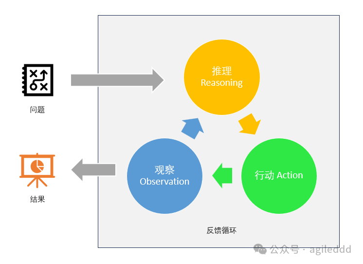 不到百行代码实现自然语言数据库查询：解密AI Agent的ReAct框架