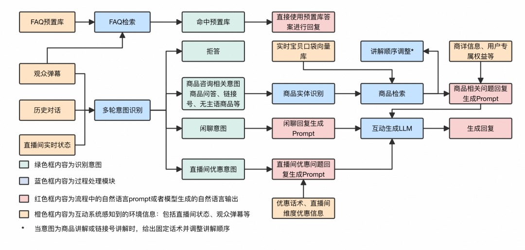 淘宝直播数字人:LLM弹幕互动技术