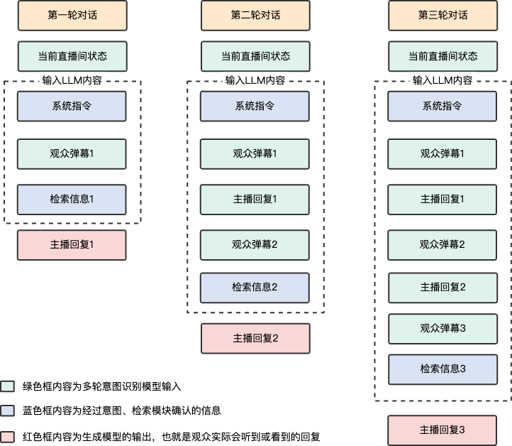 淘宝直播数字人:LLM弹幕互动技术