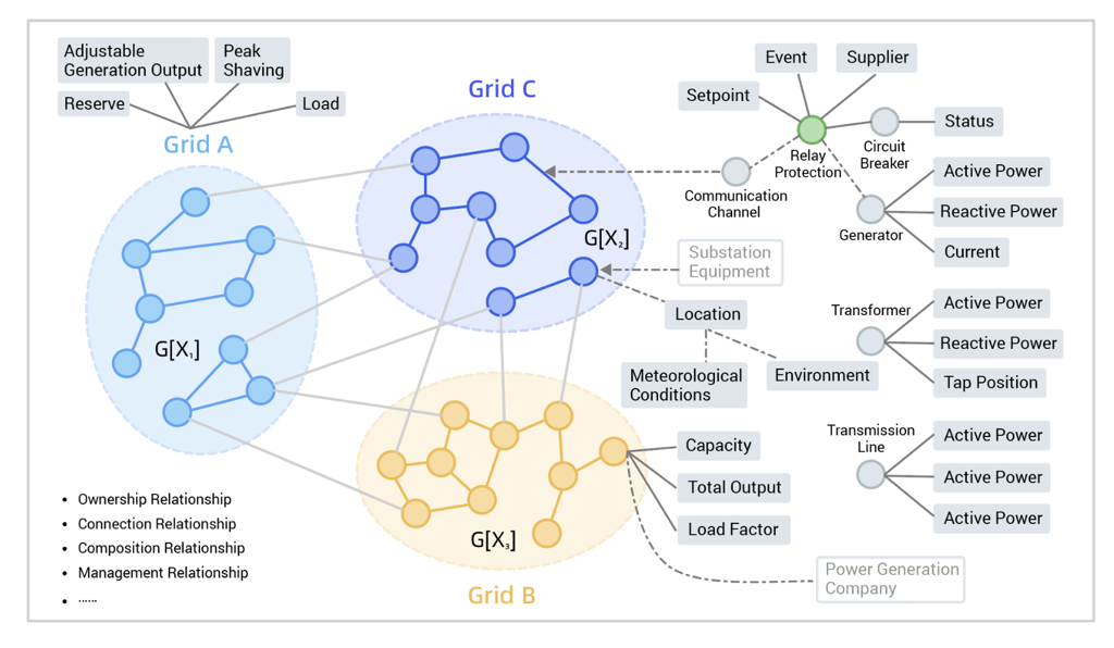 新电网毫秒级解决方案:远景能源基于 NebulaGraph 的应用