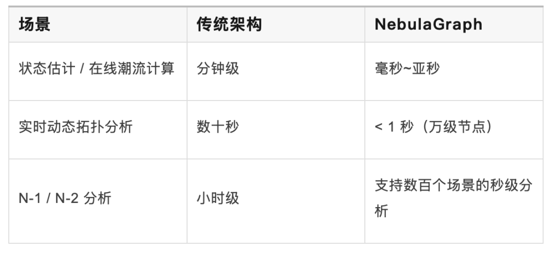 新电网毫秒级解决方案:远景能源基于 NebulaGraph 的应用