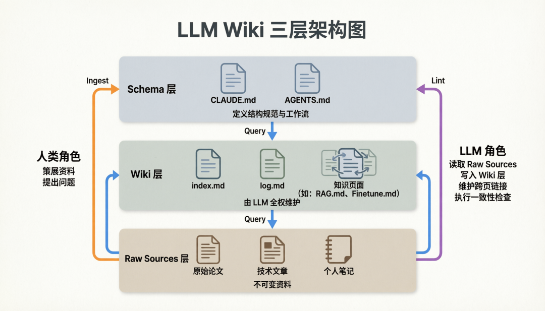 从RAG到LLM Wiki：用AI构建持续进化的个人知识库