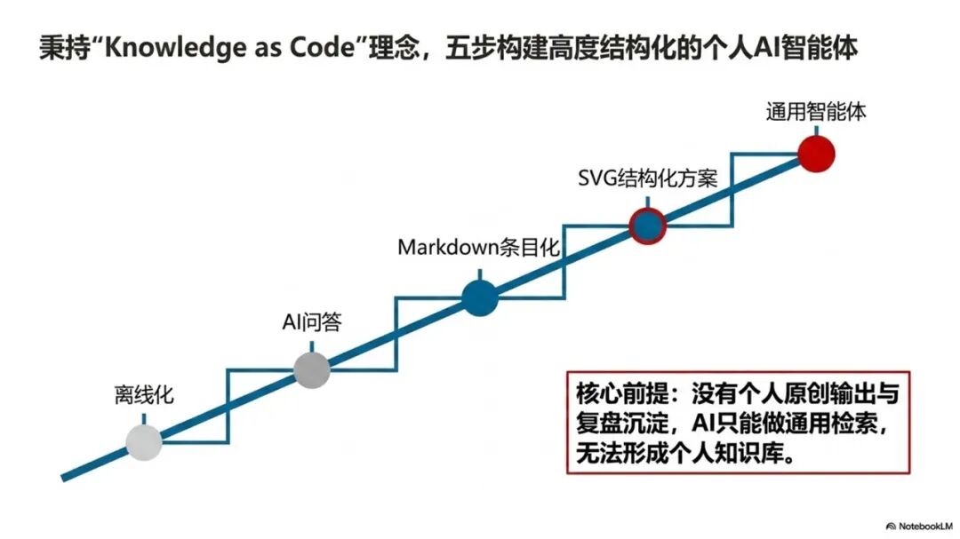 基于本体建模和LLM-Wiki的思路构建AI智能知识库-完成完整方案和长文写作