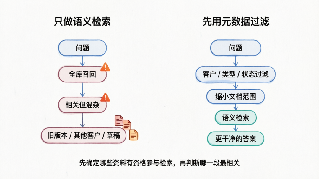 企业知识库里的元数据，到底应该怎么用？