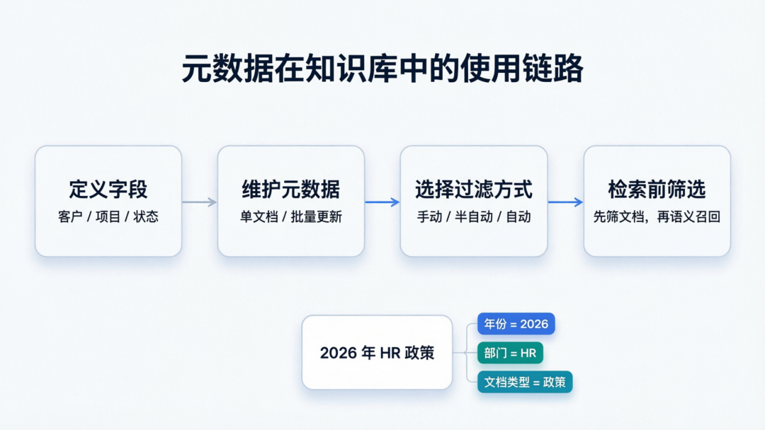 企业知识库里的元数据，到底应该怎么用？