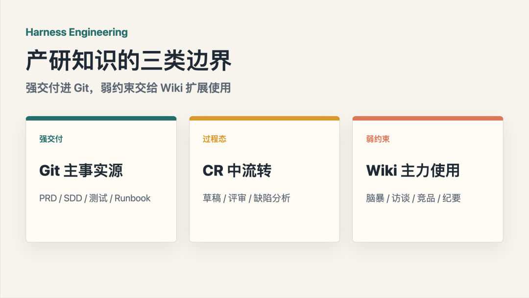 Harness Engineering 实践：LLM Wiki 什么时候、怎么引入?