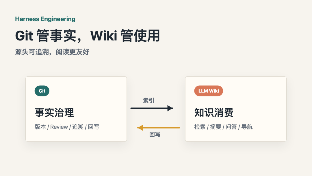 Harness Engineering 实践：LLM Wiki 什么时候、怎么引入?