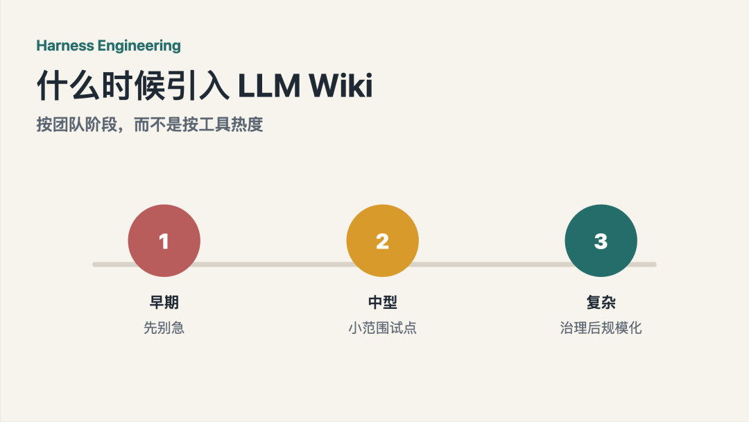 Harness Engineering 实践：LLM Wiki 什么时候、怎么引入?