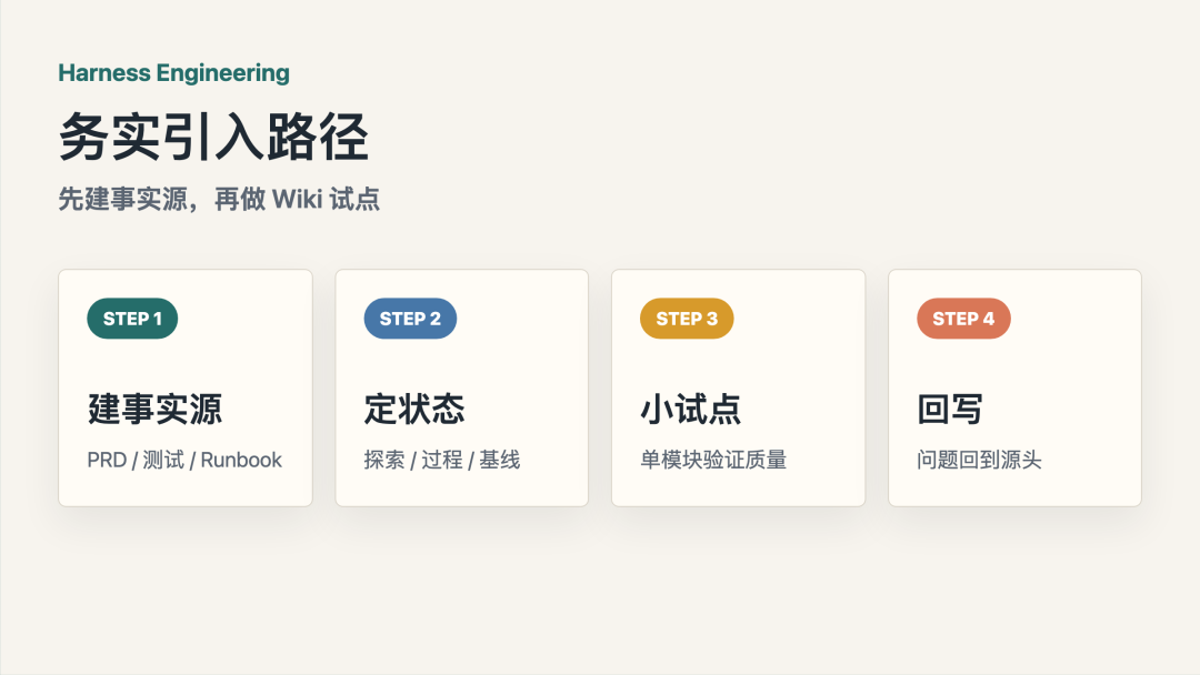 Harness Engineering 实践：LLM Wiki 什么时候、怎么引入?