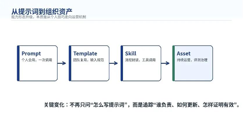 从提示词到组织资产：企业 AI 能力为什么需要被运营？