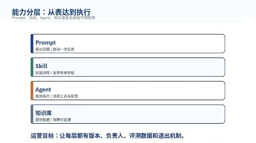 从提示词到组织资产：企业 AI 能力为什么需要被运营？
