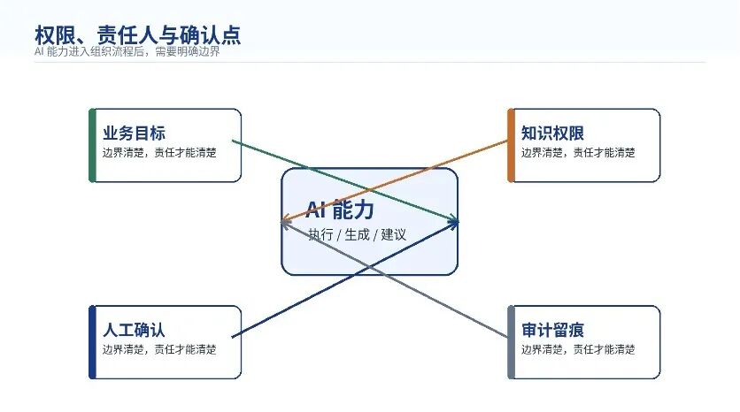 从提示词到组织资产：企业 AI 能力为什么需要被运营？