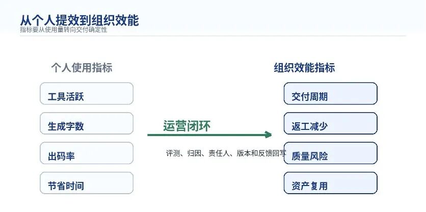 从提示词到组织资产：企业 AI 能力为什么需要被运营？