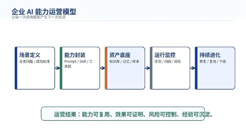 从提示词到组织资产：企业 AI 能力为什么需要被运营？