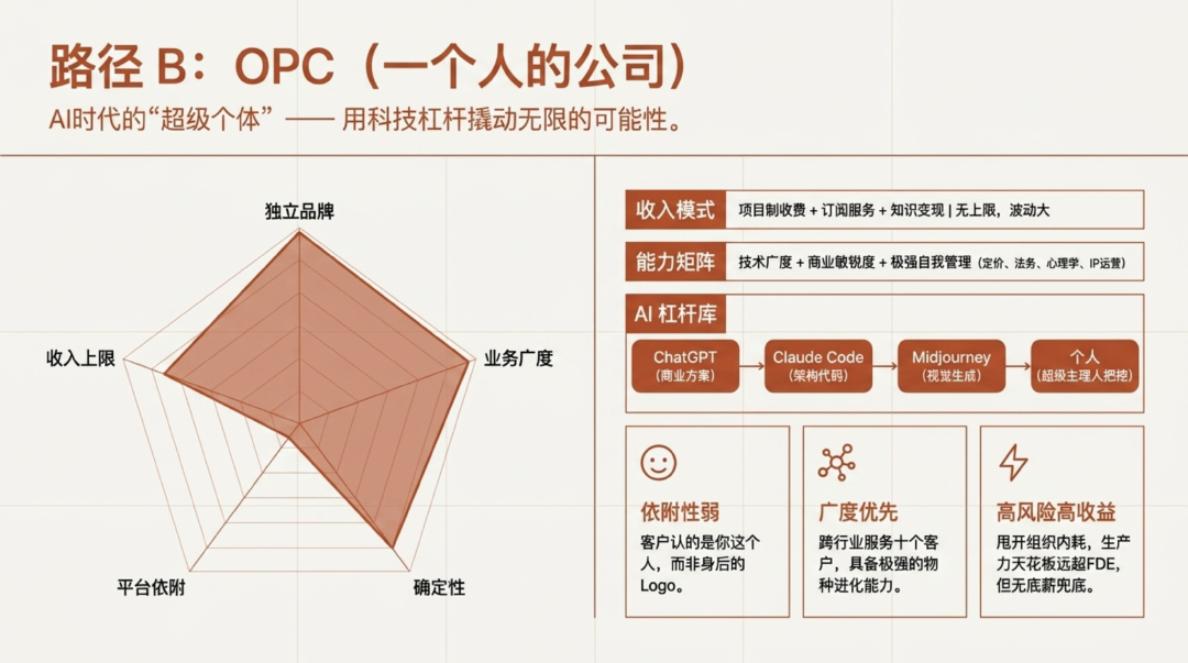 FDE还是OPC?AI时代个人的两条出路