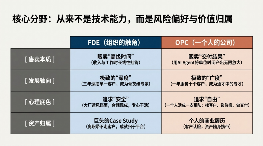 FDE还是OPC?AI时代个人的两条出路