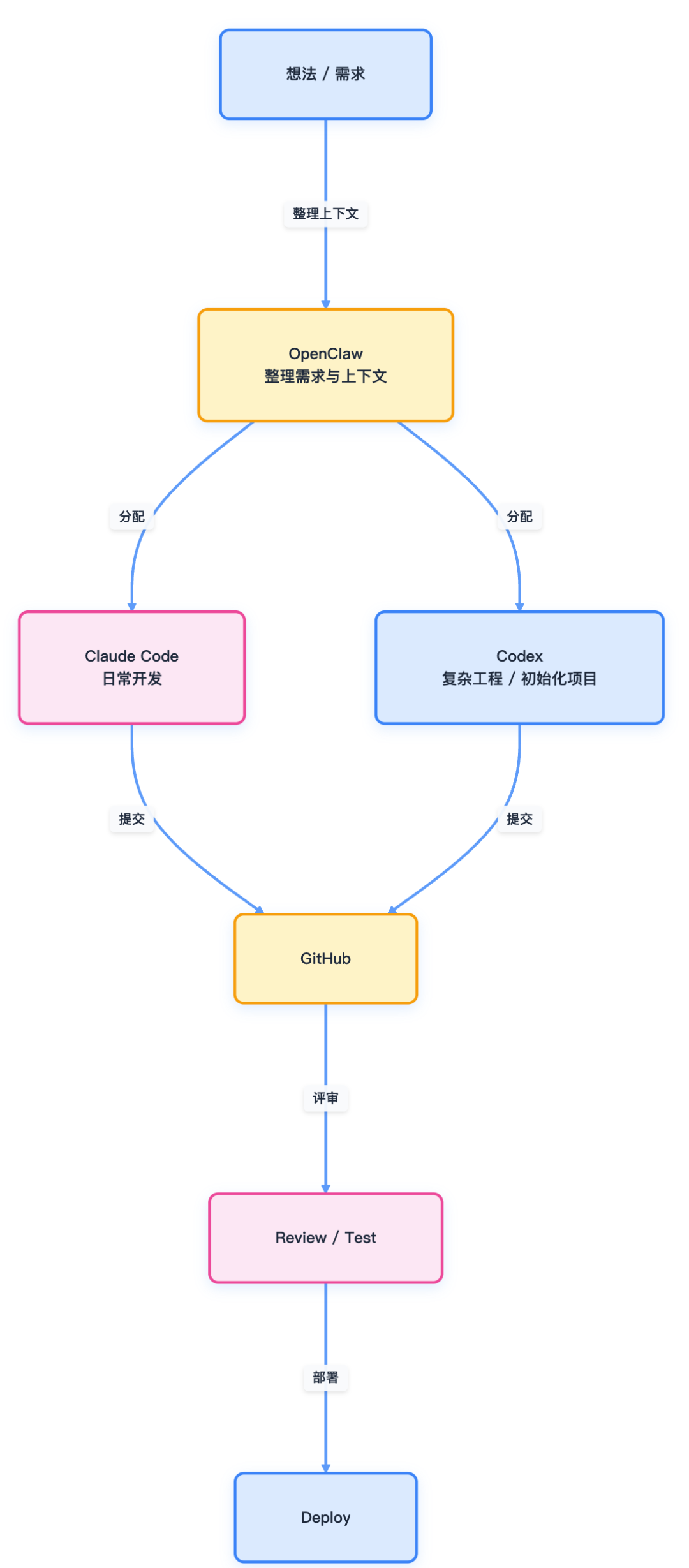 我如何用每月 700 元构建一套持续运行的个人 AI 基础设施