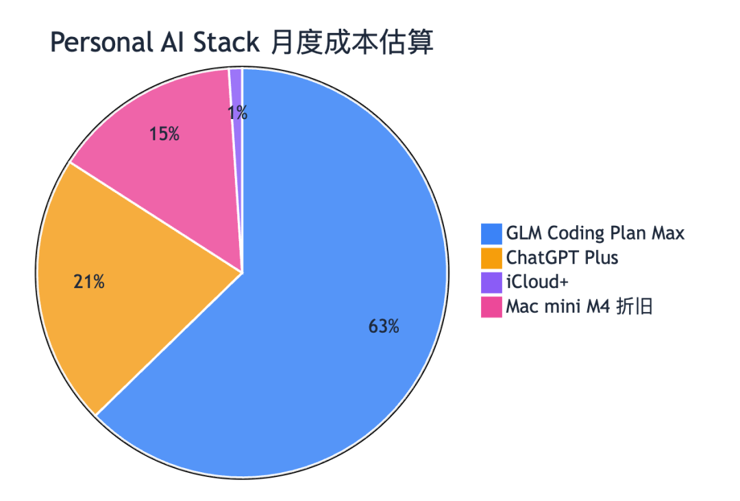 我如何用每月 700 元构建一套持续运行的个人 AI 基础设施