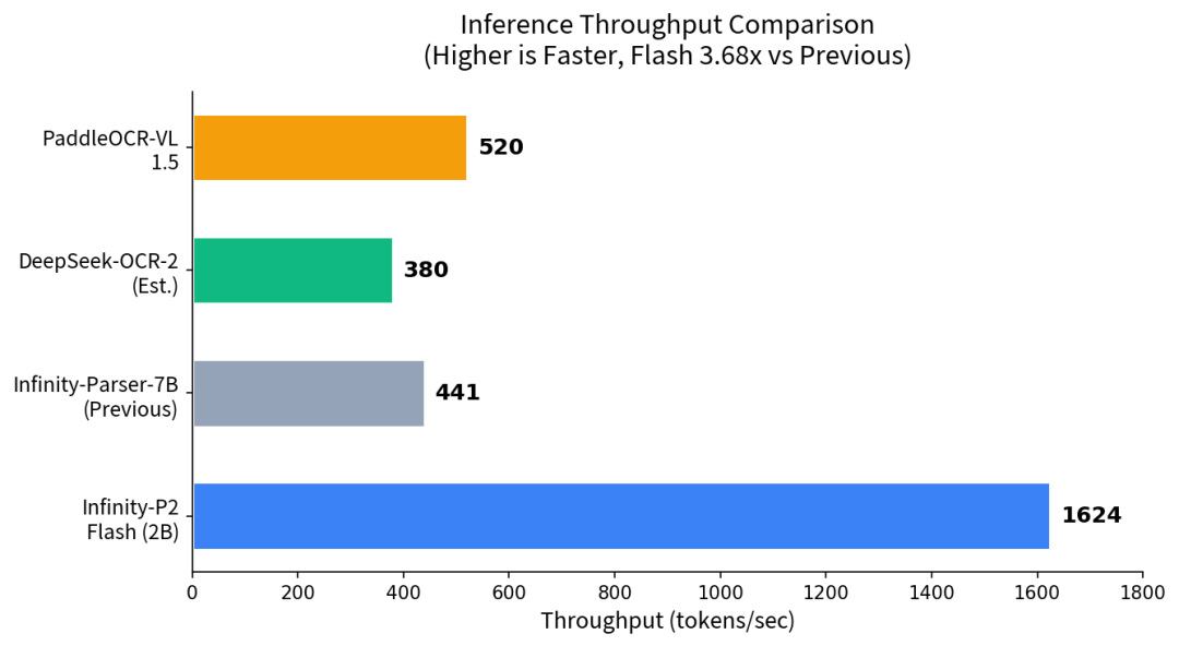 还在用 MinerU 解析 PDF？这个 2B 小模型直接把 olmOCR-bench 刷到 87.6%，速度还快 3.68 倍