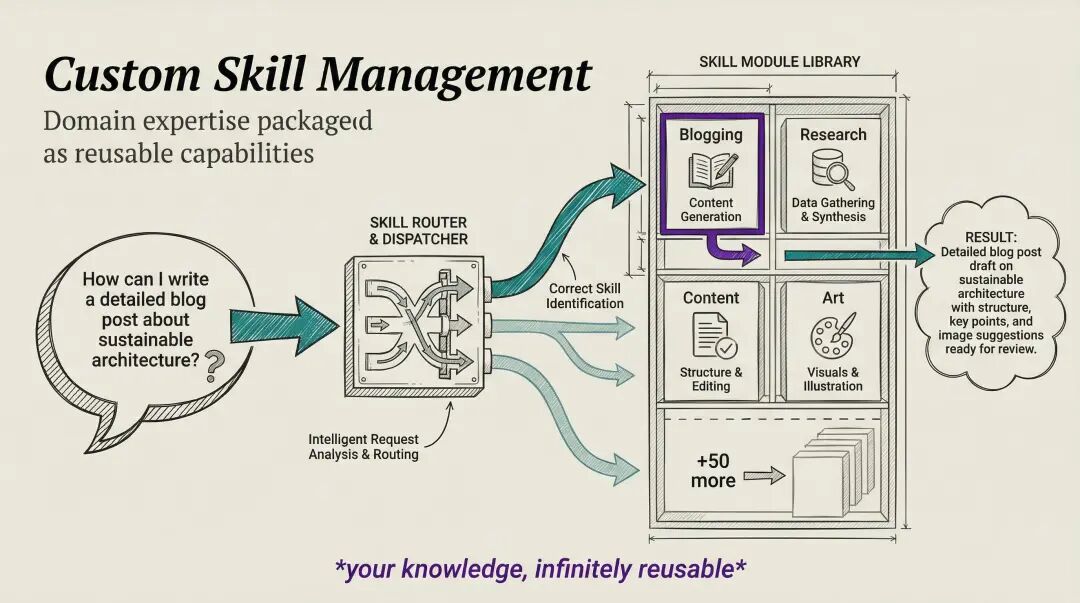 Agent Skills：让 AI 真正学会“技能”的时代来了