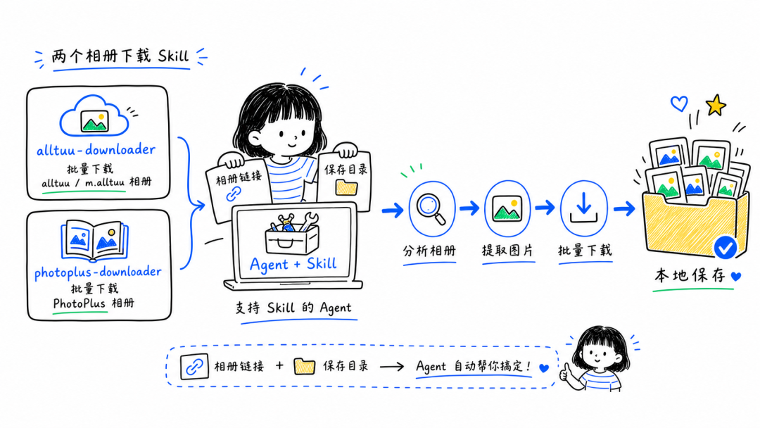 这两个 Skills，让我终于不用一张张下载活动照片了