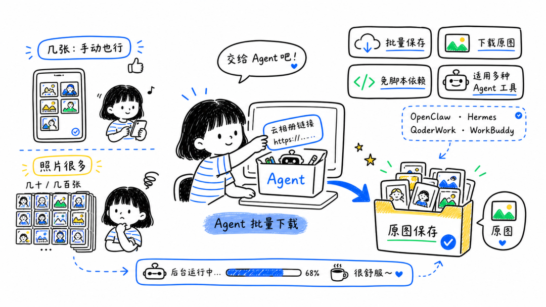 这两个 Skills，让我终于不用一张张下载活动照片了