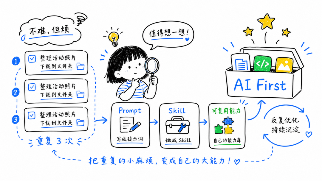 这两个 Skills，让我终于不用一张张下载活动照片了