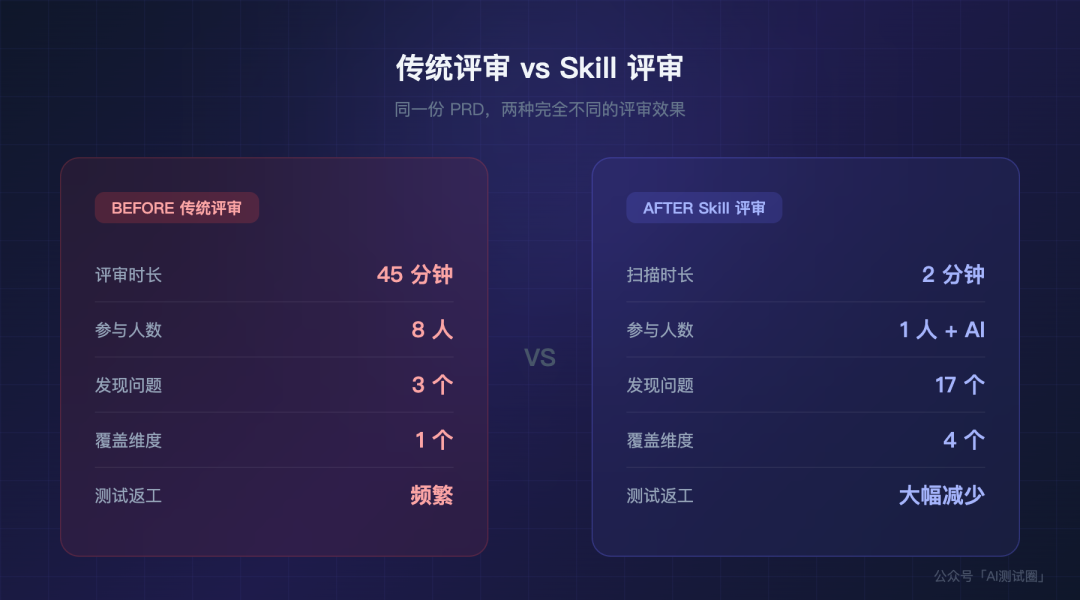 需求评审 Skill:让 AI 帮你在评审会前找到 15 个问题