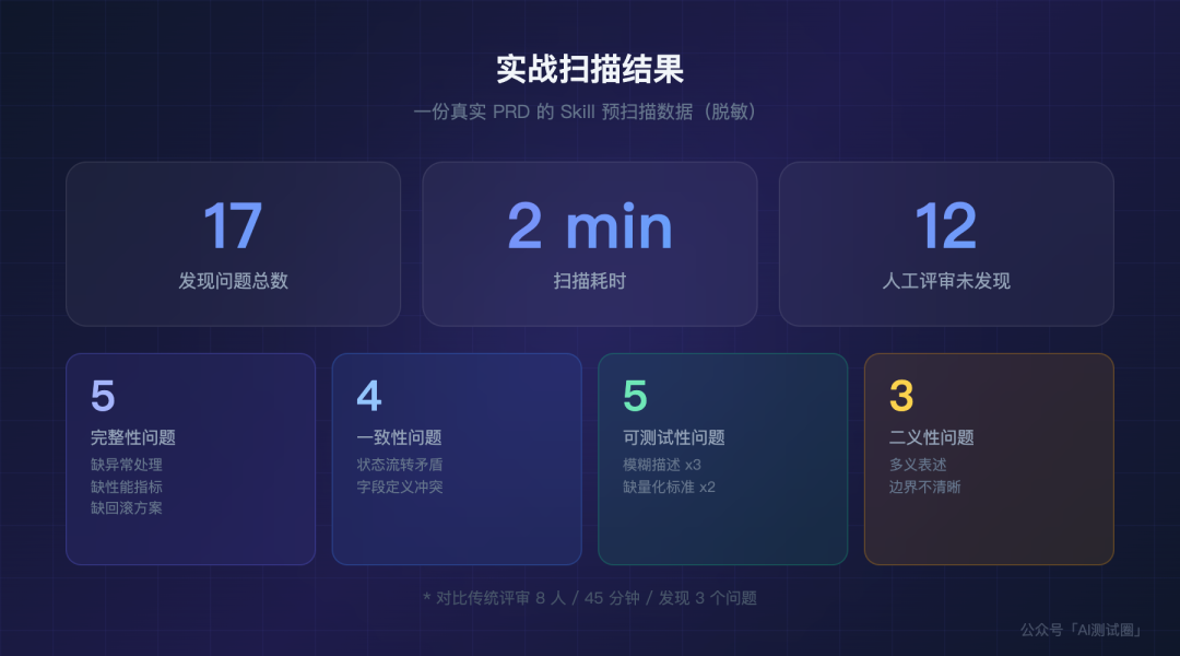 需求评审 Skill:让 AI 帮你在评审会前找到 15 个问题