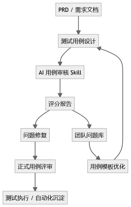 AI 测试用例审核 Skill：把用例评审从“凭经验”变成“可评分”