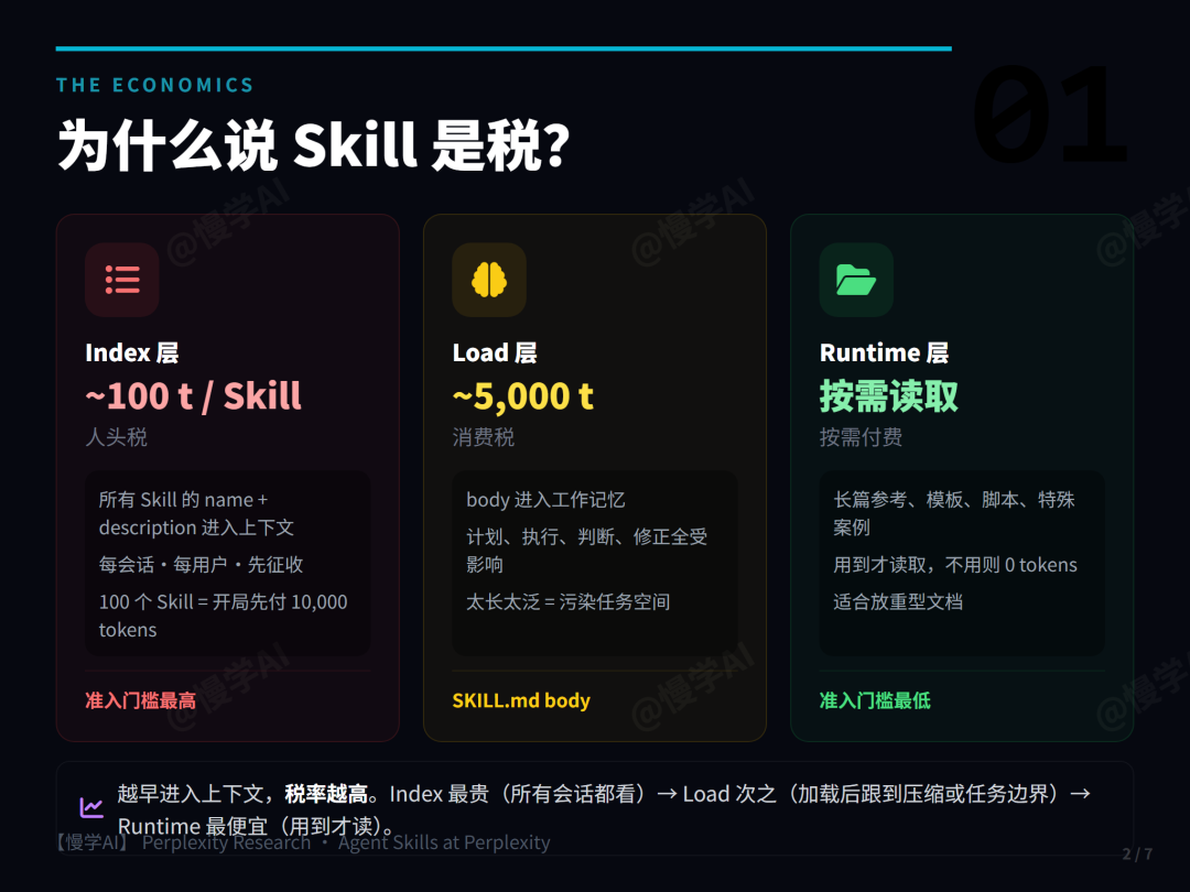 Perplexity:每一个 Skill 都是一项税