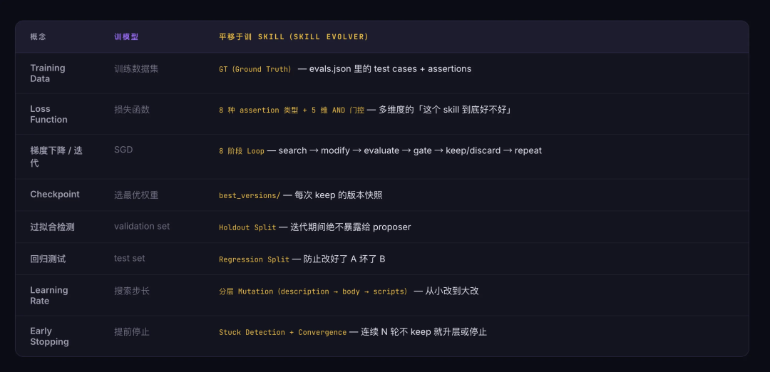 让Skill自己训练自己：8阶段Loop、3层评测、5维AND门控，从此实现自进化