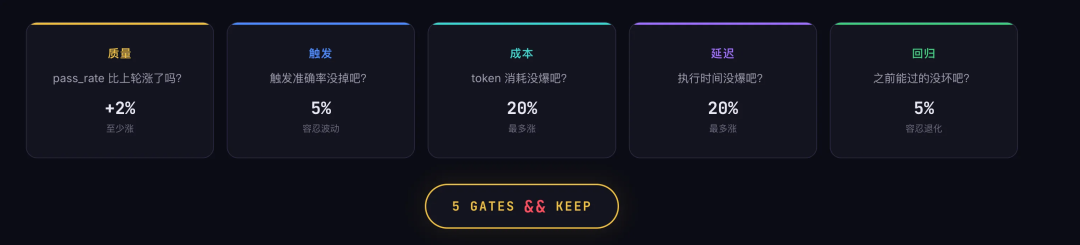 让Skill自己训练自己：8阶段Loop、3层评测、5维AND门控，从此实现自进化