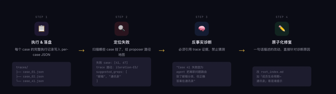 让Skill自己训练自己：8阶段Loop、3层评测、5维AND门控，从此实现自进化