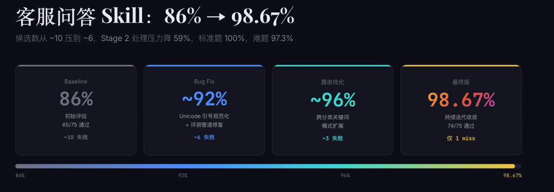 让Skill自己训练自己：8阶段Loop、3层评测、5维AND门控，从此实现自进化