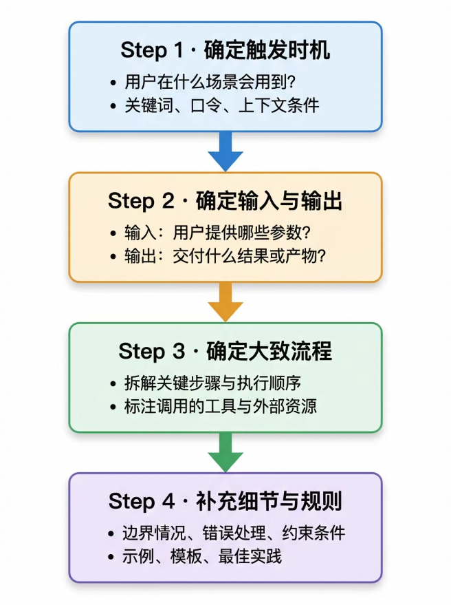重新定义Skill开发：保姆级教程&amp;一站式开发助手发布