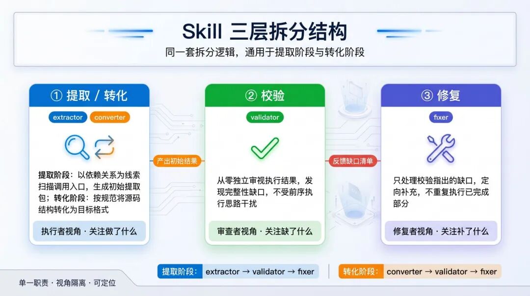 网盘存量代码迁移实战：我们如何用三层架构管住 AI 的输出