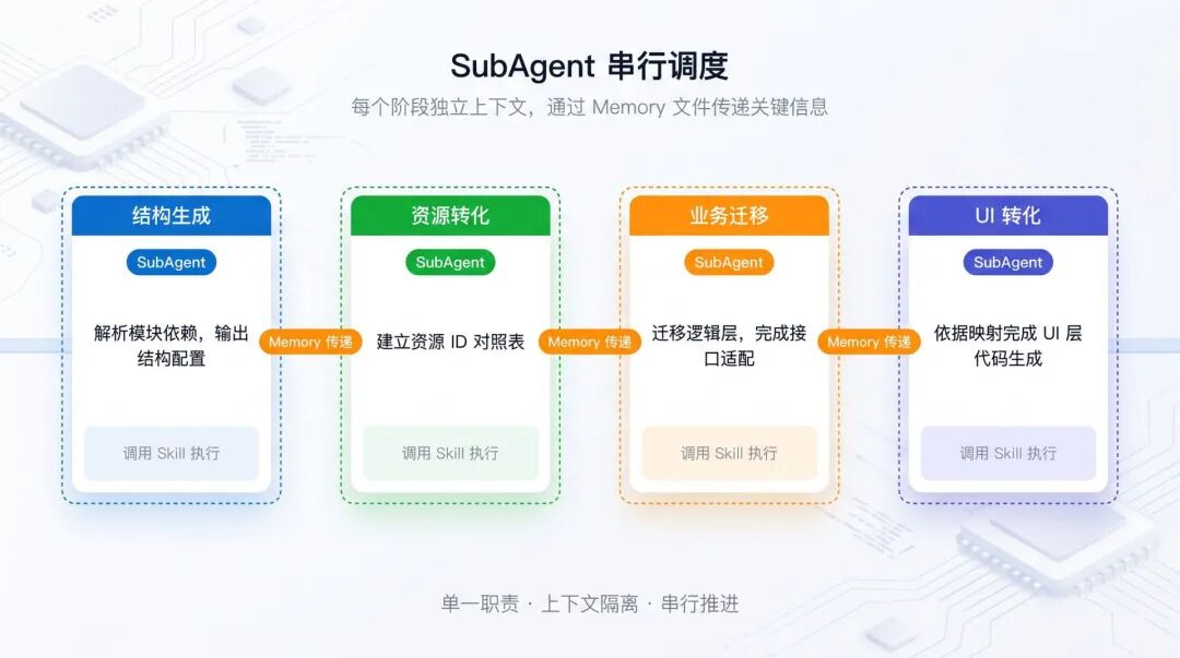 网盘存量代码迁移实战：我们如何用三层架构管住 AI 的输出
