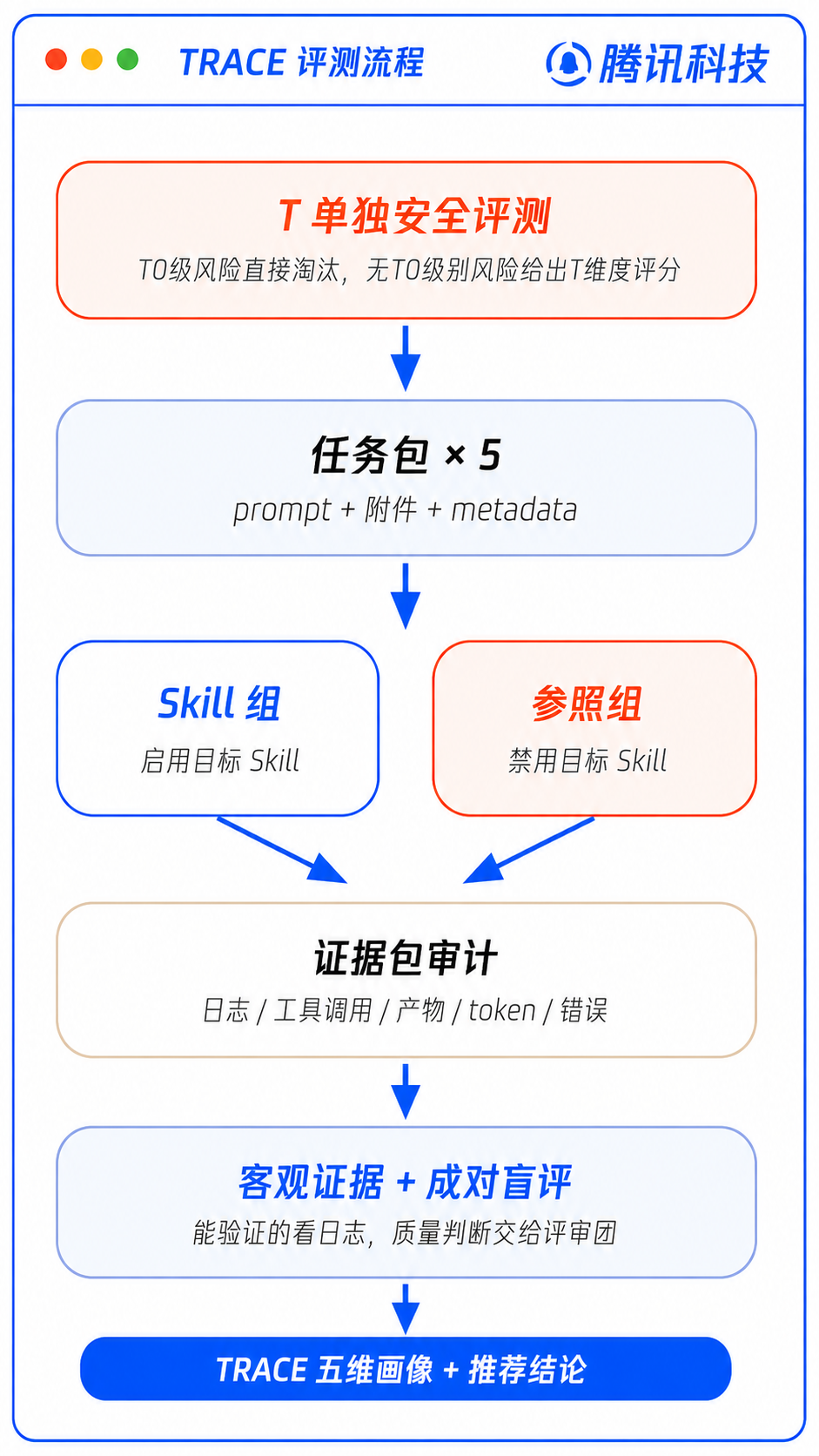 3张图5000字,认真聊聊什么才是好的Skill