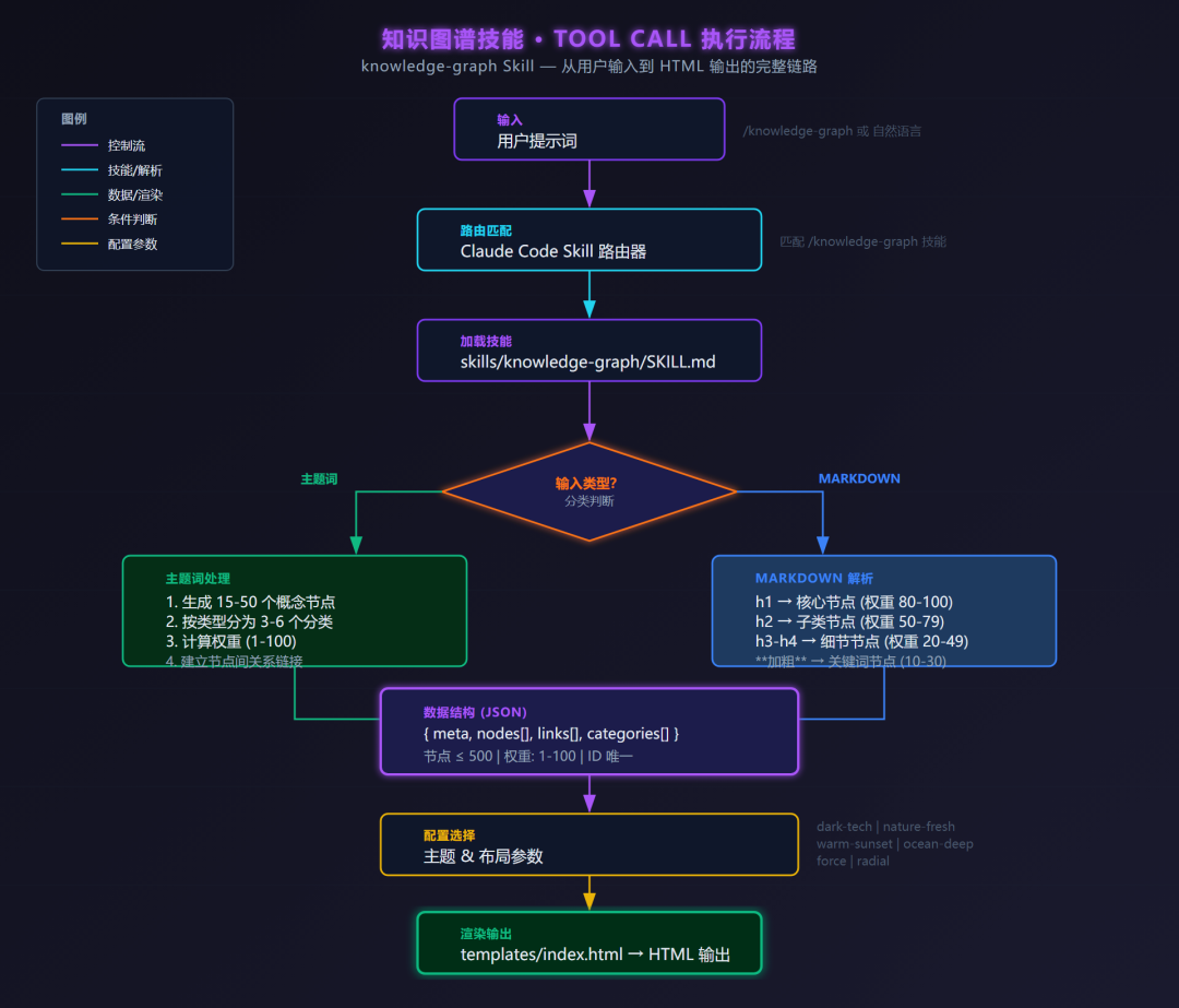 我把Markdown转知识图谱，做成了Skill