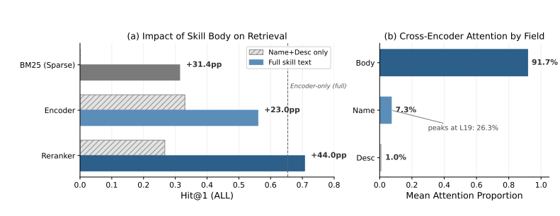 SkillRouter:从 8 万技能里找对那一个,这套方案只要 1.2B 参数