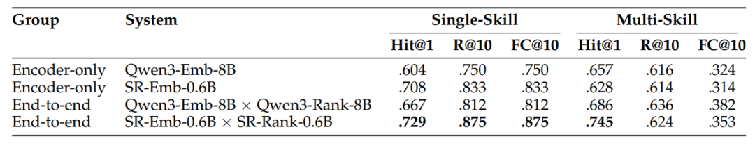 SkillRouter:从 8 万技能里找对那一个,这套方案只要 1.2B 参数