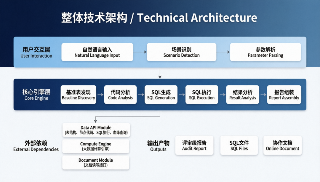 verify-data:一个端到端的数据验数 Agent Skill