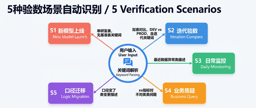 verify-data:一个端到端的数据验数 Agent Skill